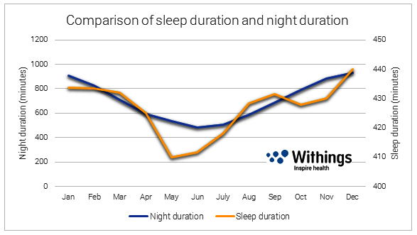 comparaison_nuit_sommeil_EN