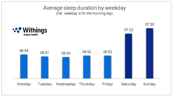 duree_sommeil_jour_semaine_EN