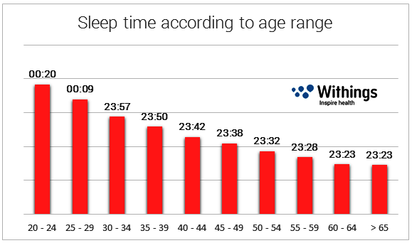 heure_coucher_age_EN