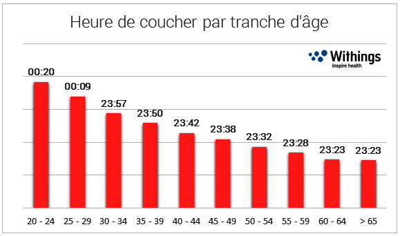 heure_coucher_age_FR