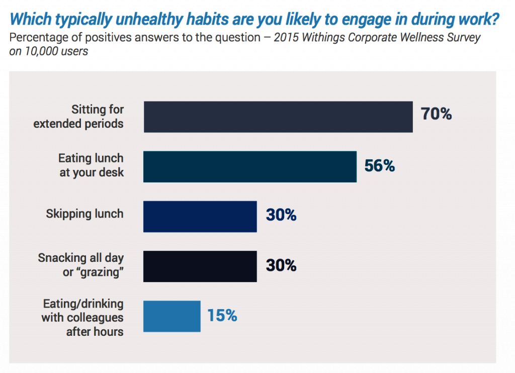 Unhealthy habits in the workplace