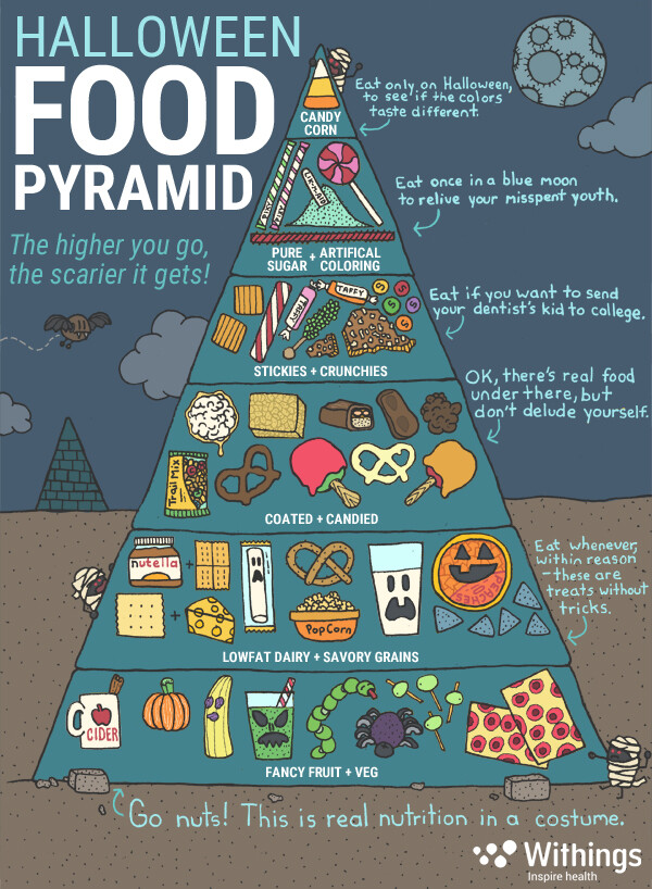 Halloween food pyramid