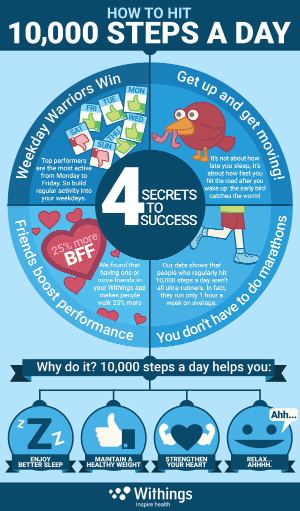 Infographic: How To Hit 10,000 Steps A Day — Withings