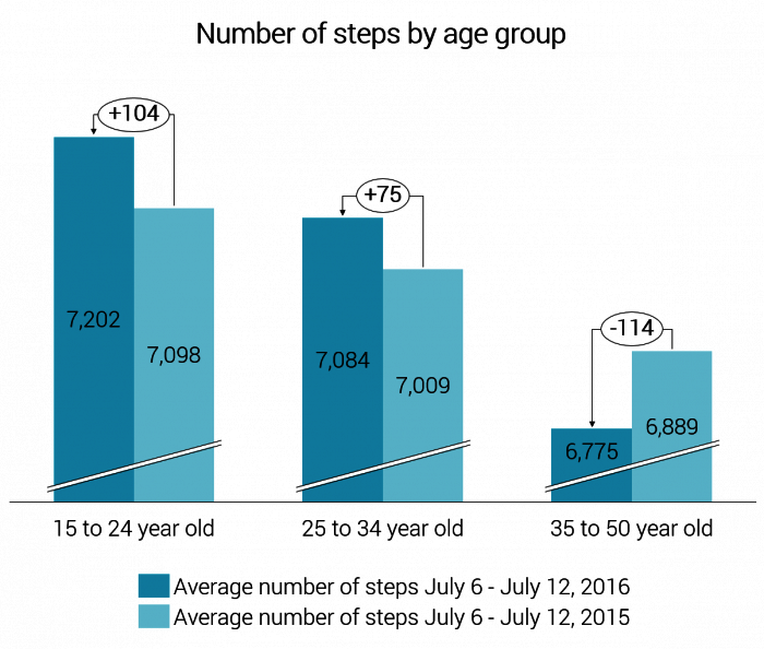 Pokemon Go activity study