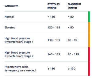 chart of new blood pressure guidelines U.S.